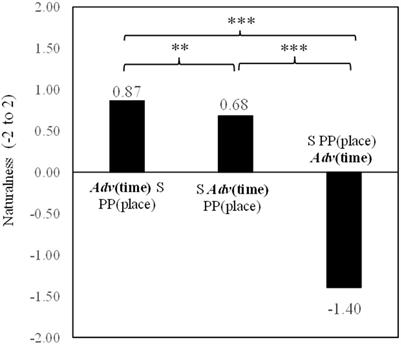 The Effect of Chinese Proficiency on Determining Temporal Adverb Position by Native Japanese Speakers Learning Chinese